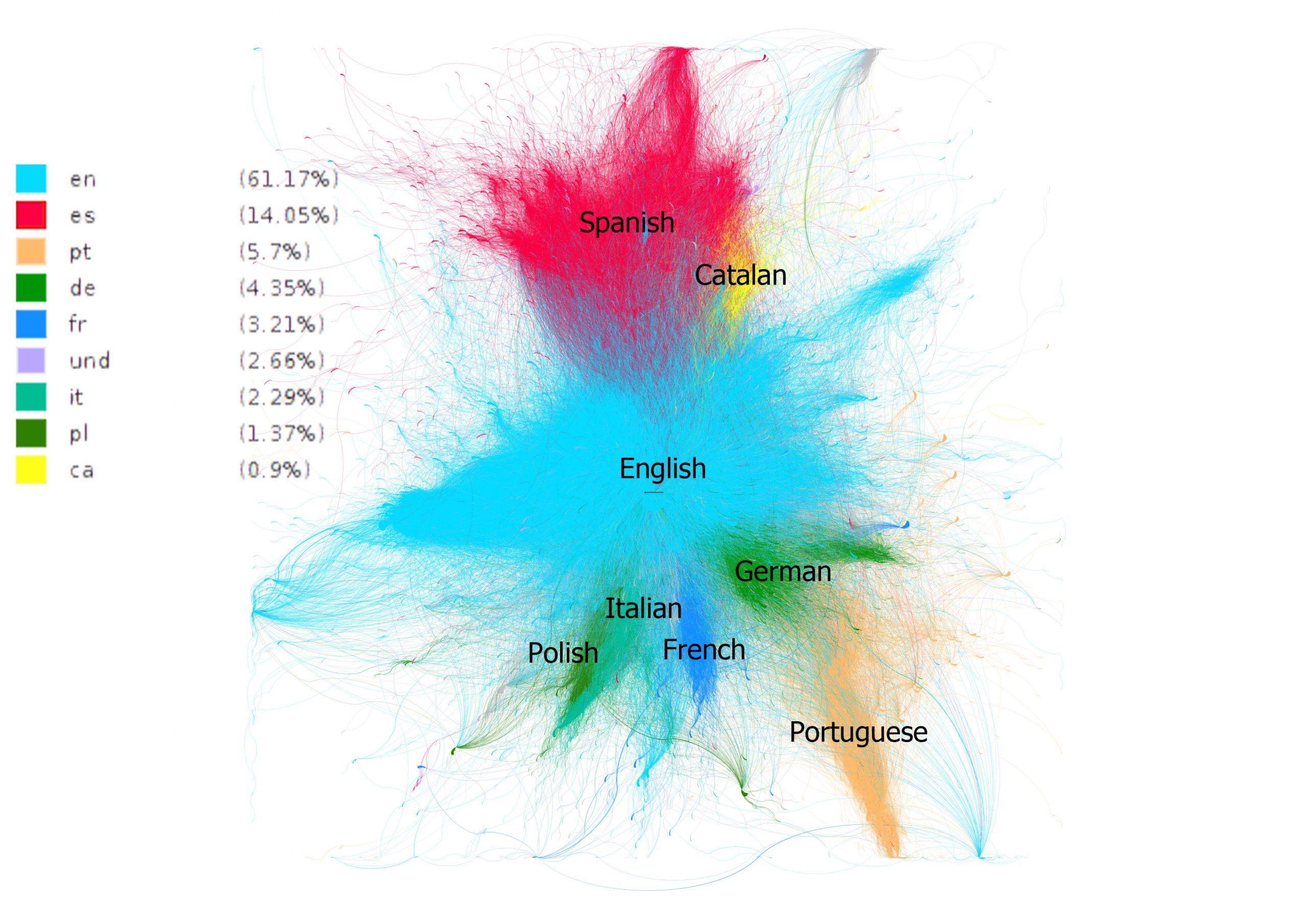 GRAPH 1. LINGUISTIC COMMUNITIES