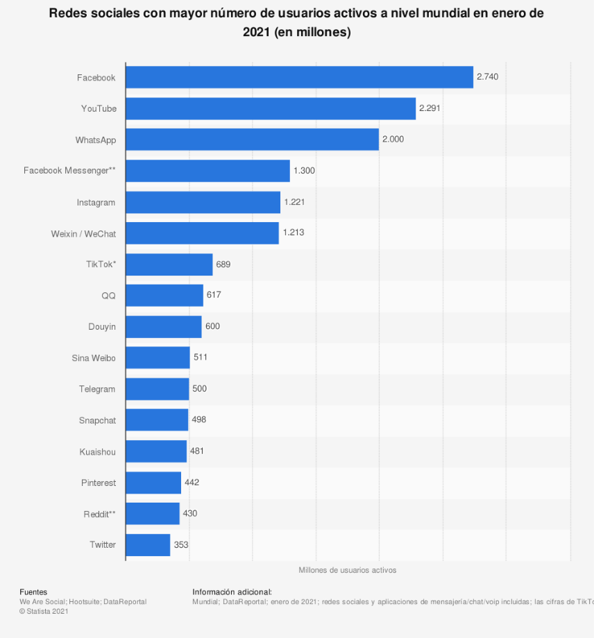 Social networks with greatest number of active users worldwide in January 2021 (in millions)