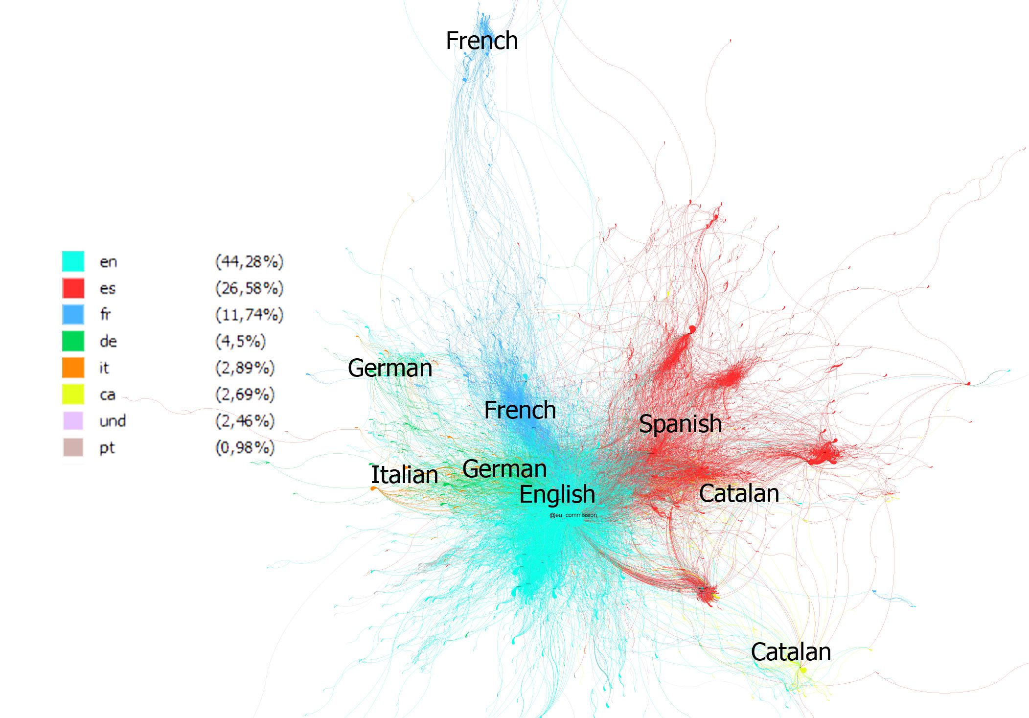 FIG. 3 GRAPH OF RTS BY LANGUAGE