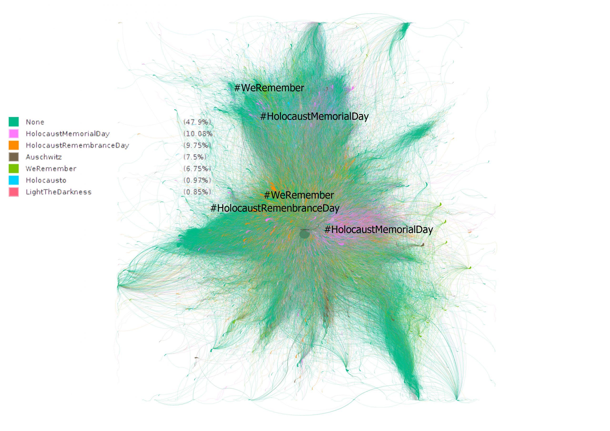 GRAPH 4. USE OF HASHTAGS BY COMMUNITIES
