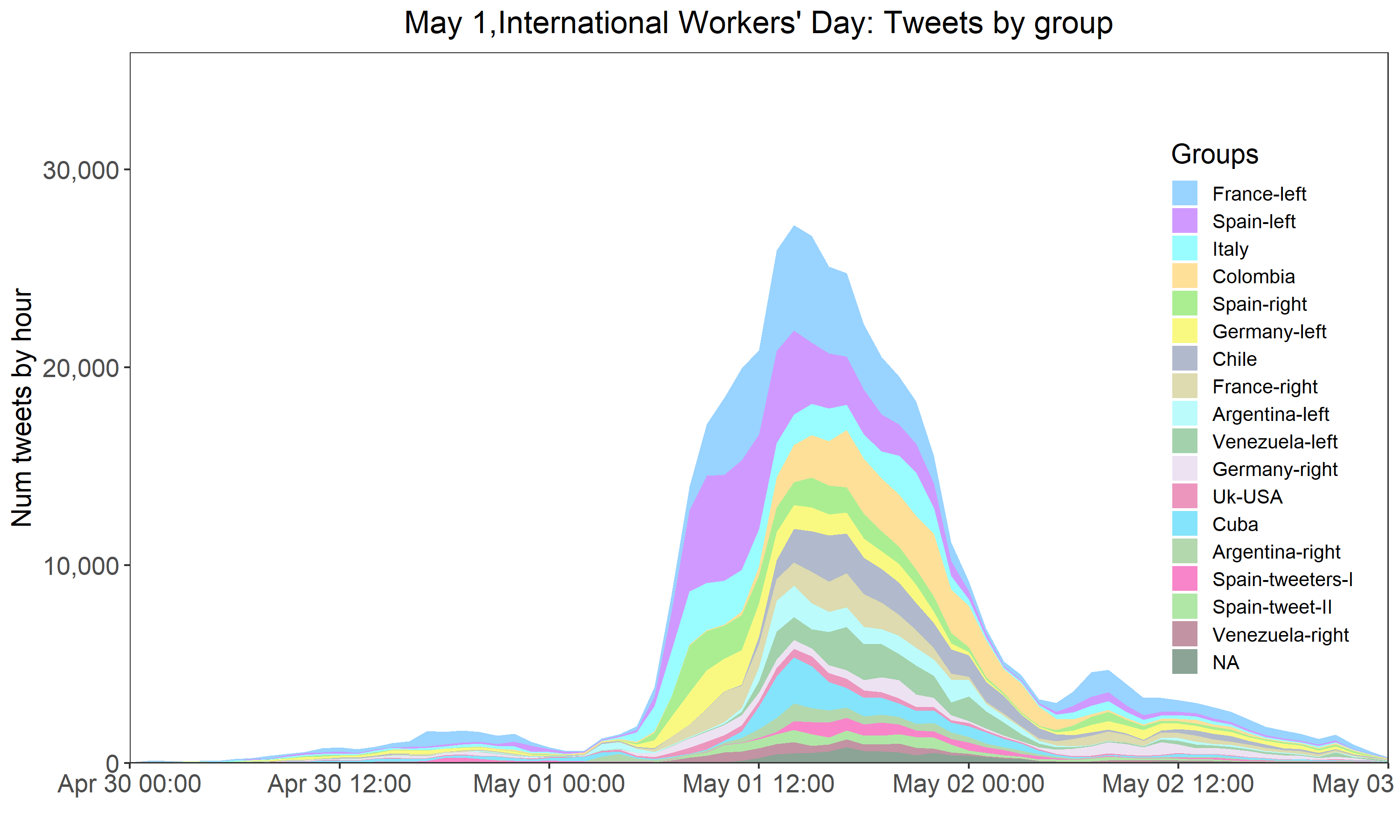 FIGURE 2. TWEETS BY GROUP