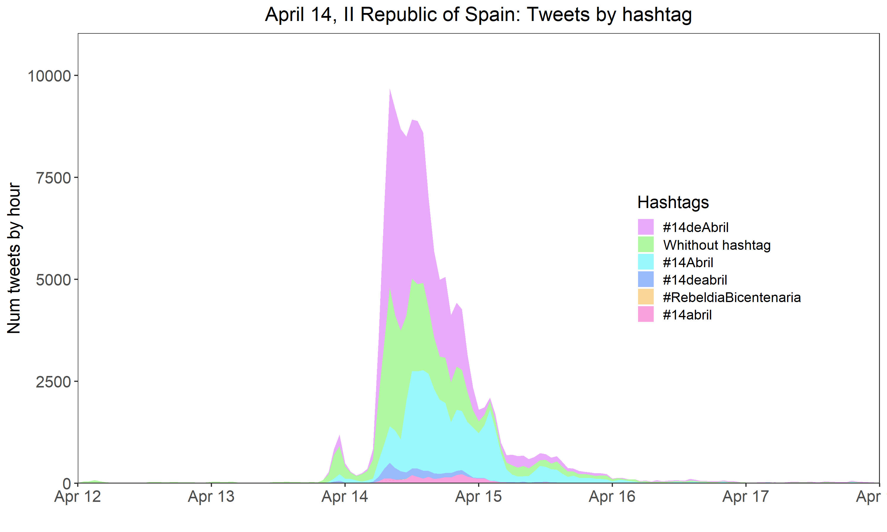 FIG. 2. PRESENCE OF HASHTAGS IN TWEETS