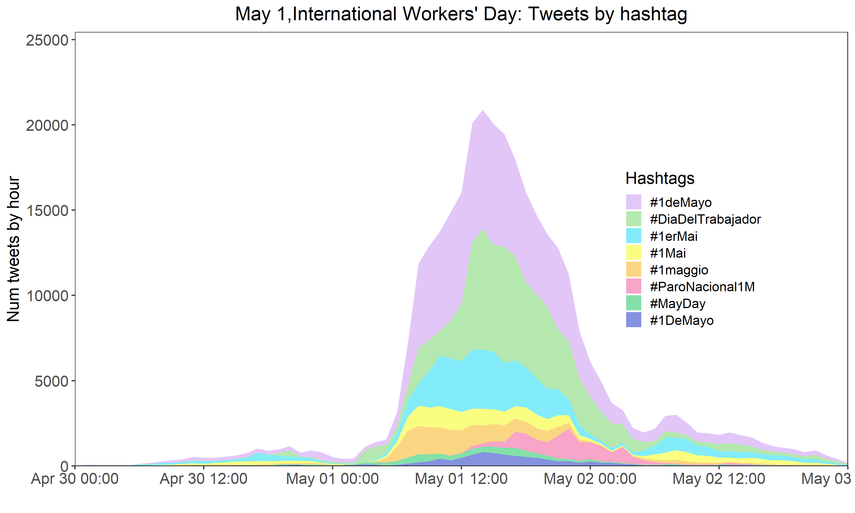 FIG. 8 PRESENCE OF HASHTAGS IN TWEETS