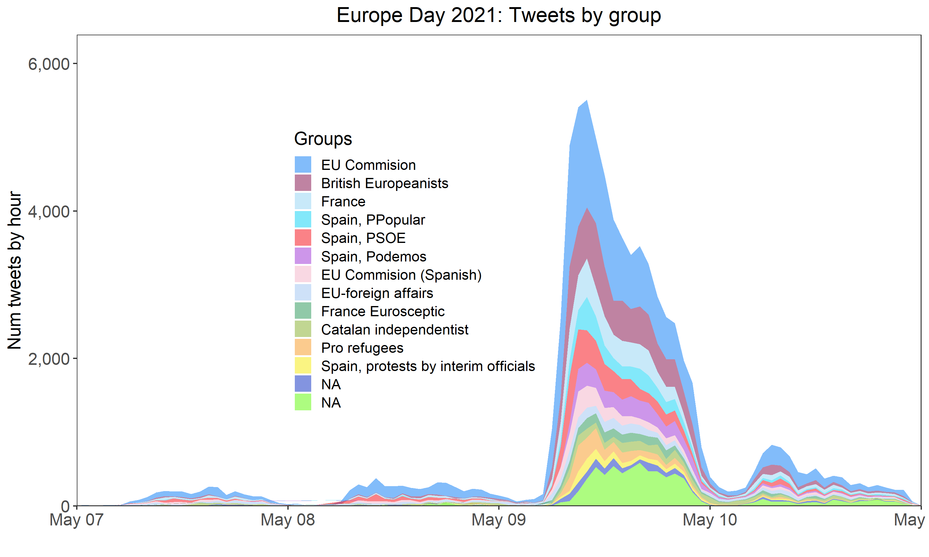 FIG. 3 TWEETS BY GROUP