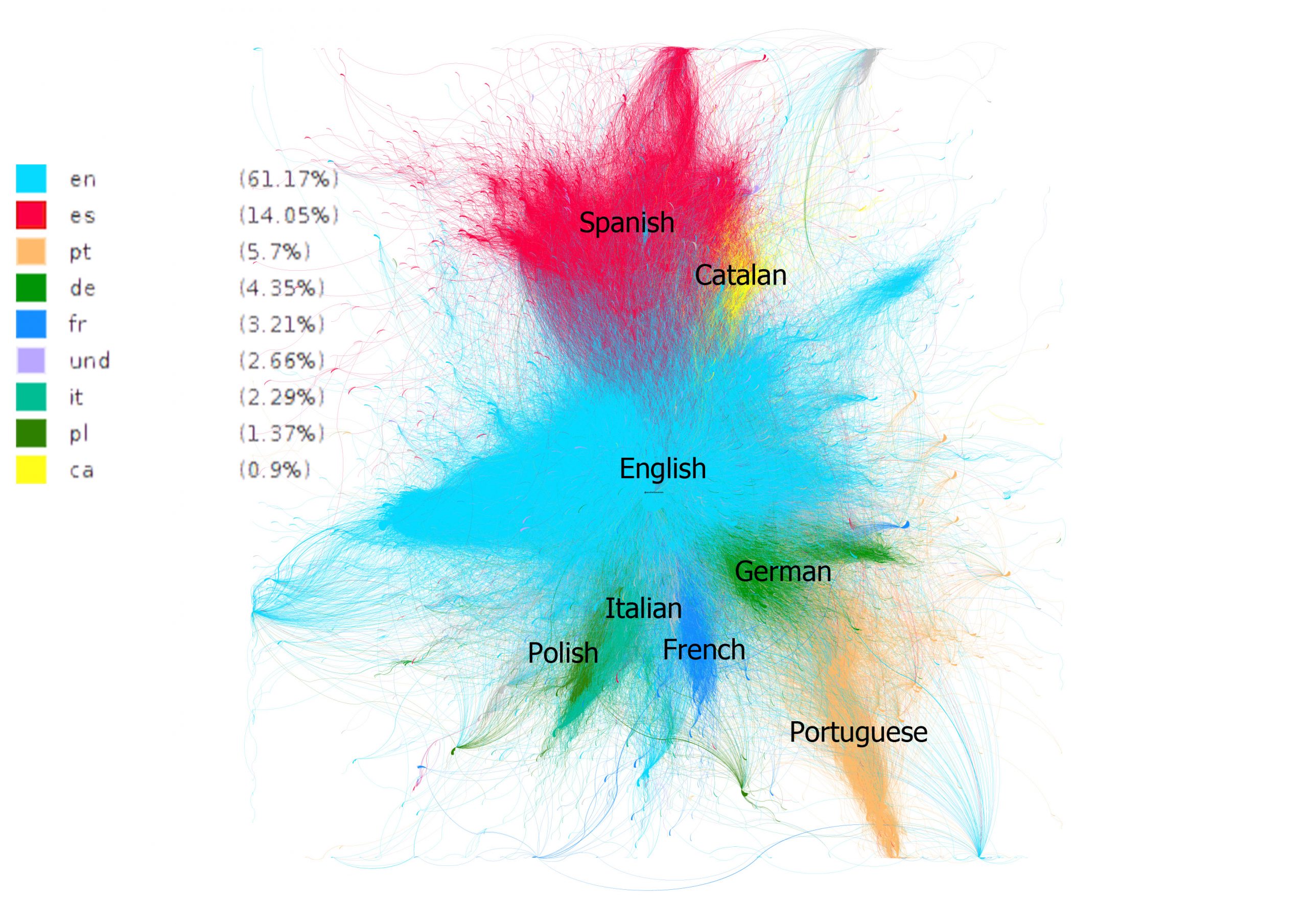 GRAPH 1. LINGUISTIC COMMUNITIES