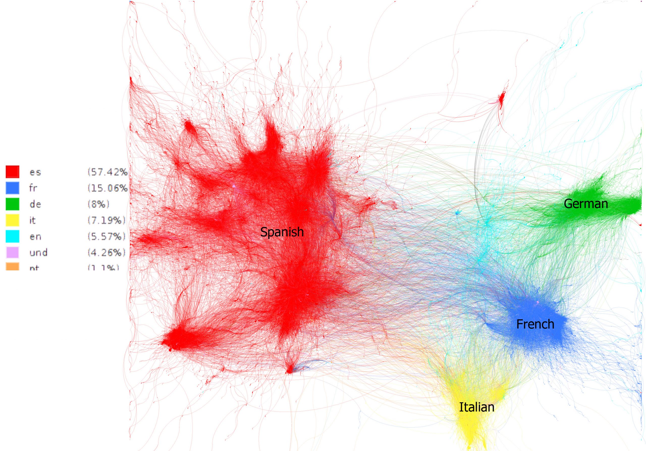 GRAPH 2. BY LANGUAGE