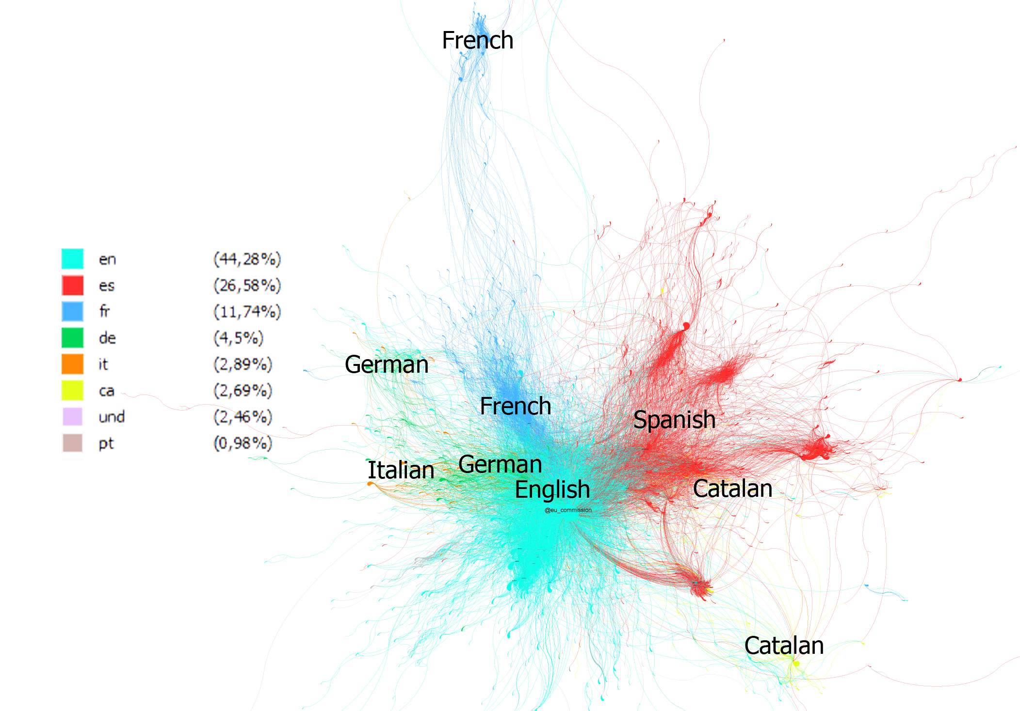 FIG. 3 GRAPH OF RTS BY LANGUAGE