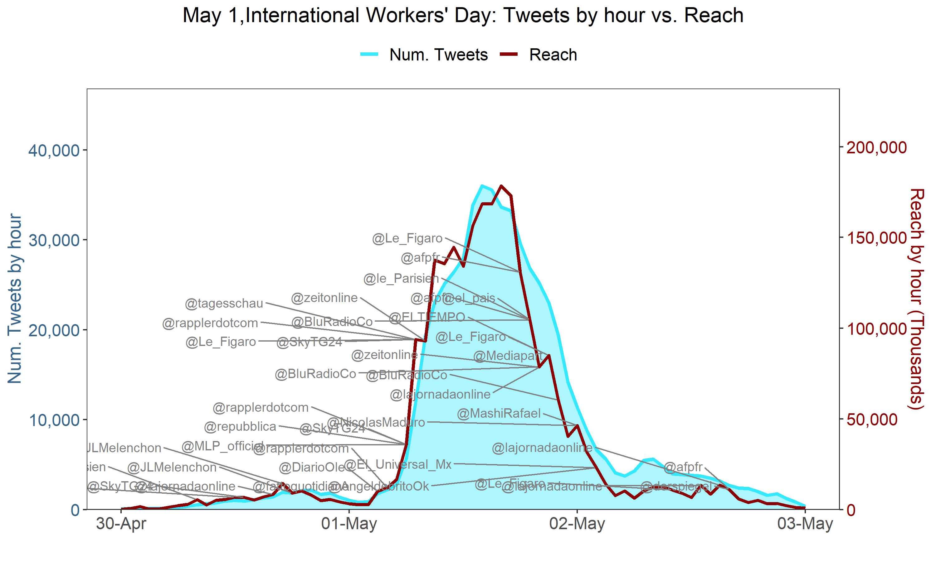 FIGURE 1. TWEETS VS REACH