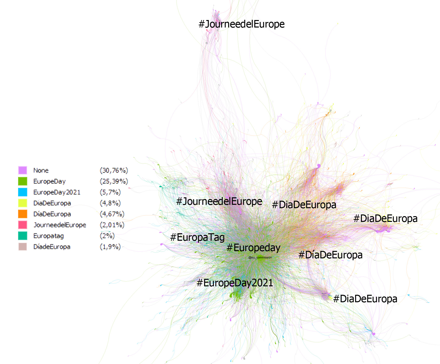 GRAPH. 4 GRAPH OF RTS BY HASHTAGS