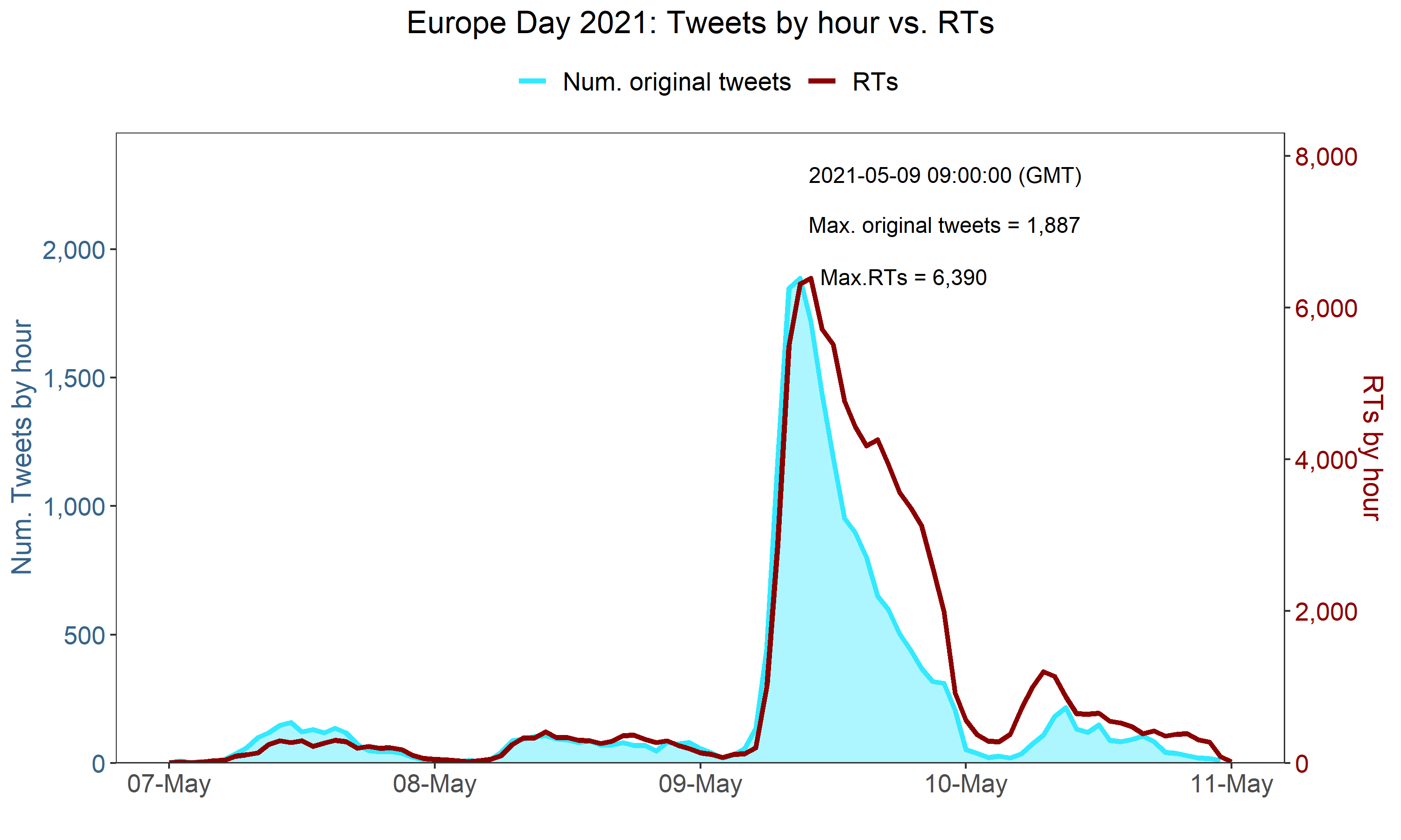 FIG. 1 TWEETS VS RETWEETS
