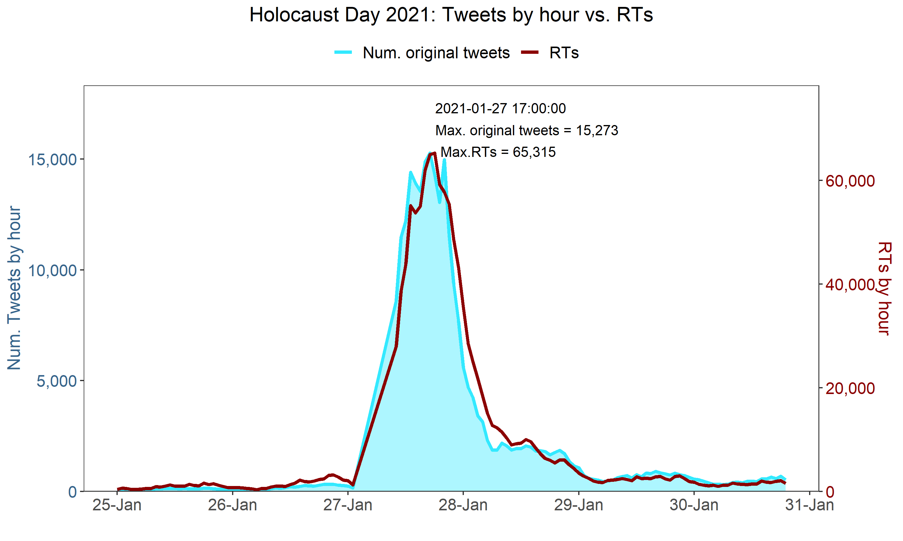 FIG. 1: ORIGINAL TWEETS VS RETWEETS