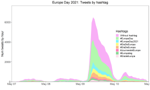 FIG. 4 PRESENCE OF HASHTAGS IN TWEETS